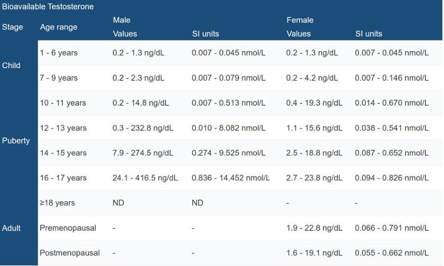 Printable Male and Female Testosterone Level Charts by Age DW