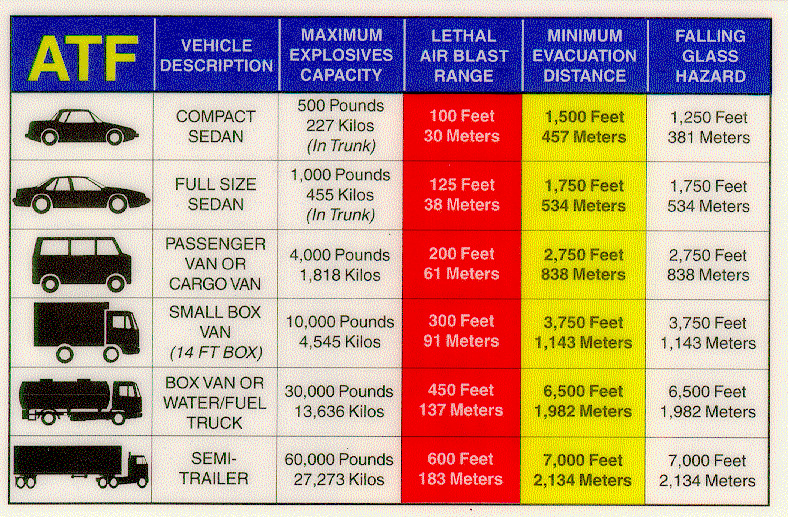 ATF Vehicle Bomb Tables