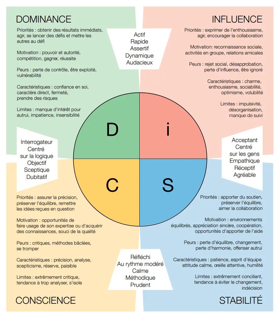Méthode DiSC de William Marston Analyse comportementale Discernys