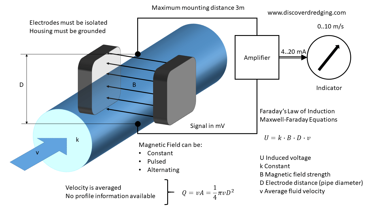 Flow sensor Discover Dredging