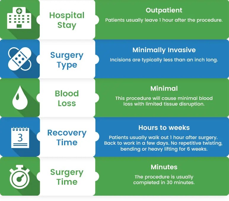 proced_chart_discectomy DISC Spine Institute TX