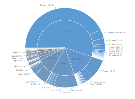 Free Pie Chart Maker | Create a Stunning Pie Chart with Displayr for Free