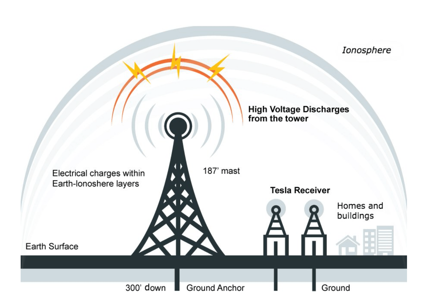 Will Wireless Electricity Have A Sustainable Future? DissDash