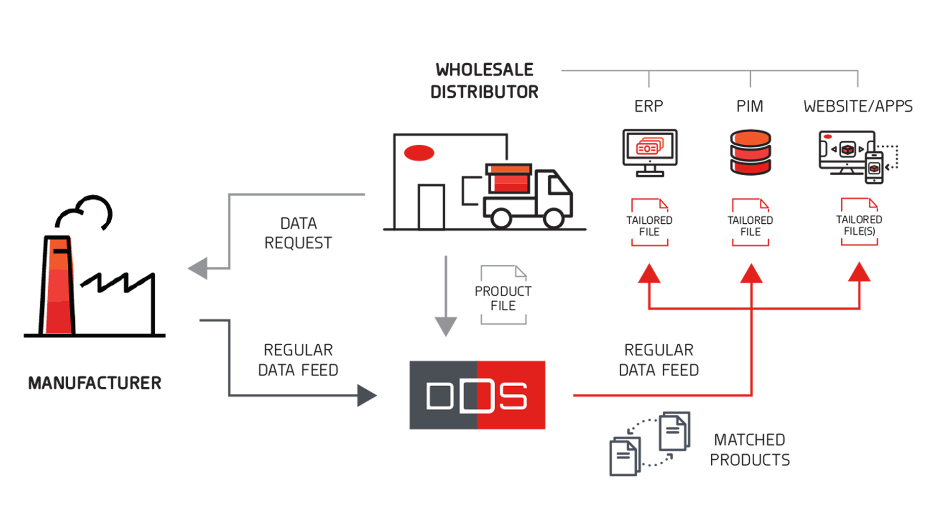 Product Content Management Solution For Distributors