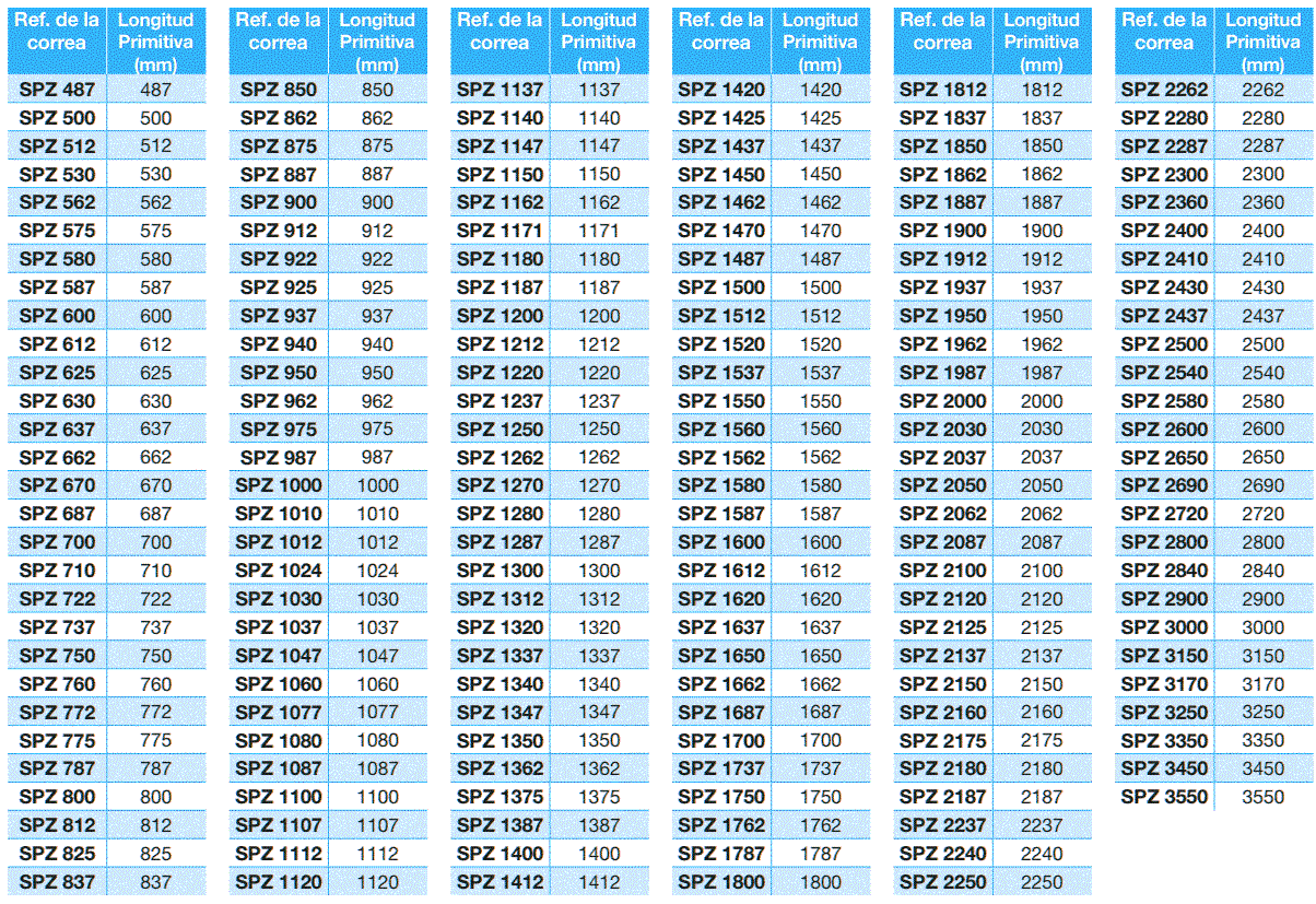Correa trapezoidal SPZ Comprar online al mejor precio