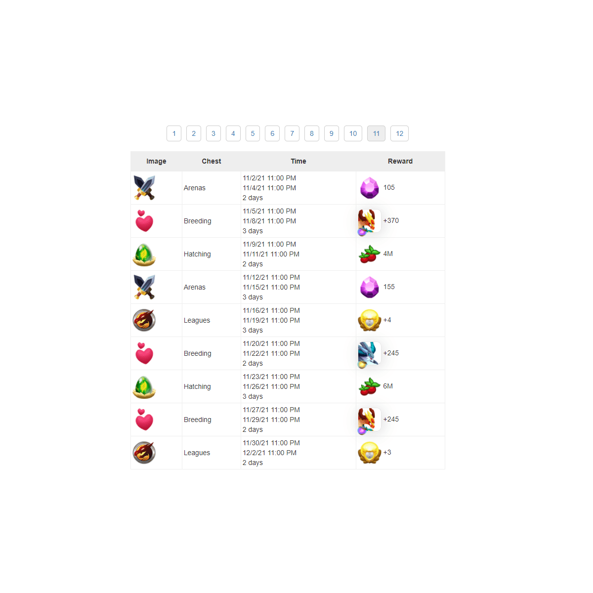 Alliance Chest Guide and Information Dragon City Ditlep