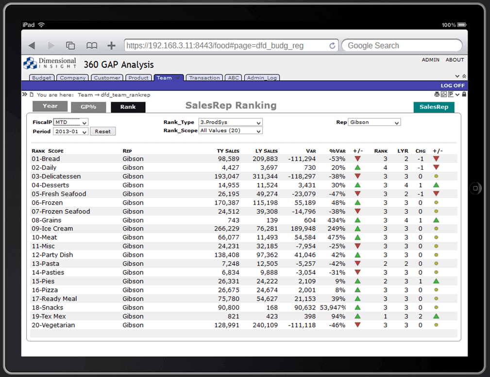SaaS for Sales Gap Analysis