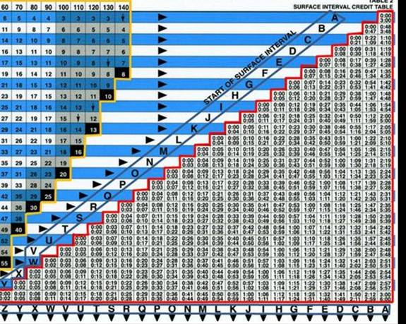Understanding the Recreational Dive Planner, RDP Divetalking