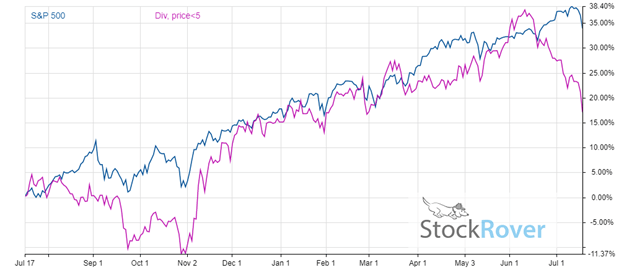 Every Dividend Stock Trading Under 5 — A Comprehensive List