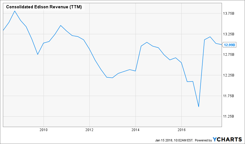 Consolidated Edison Great Utility, Very Bad Price Dividend Monk