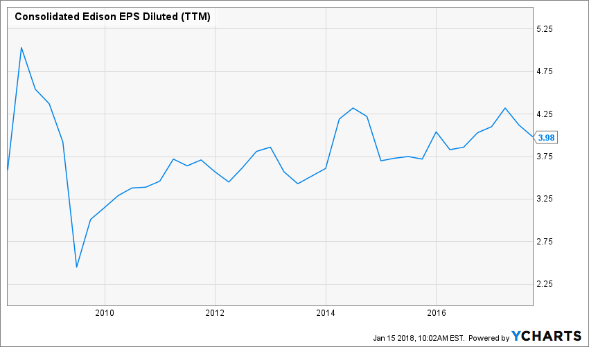 The Consolidated Edison Great Utility, Very Bad Price