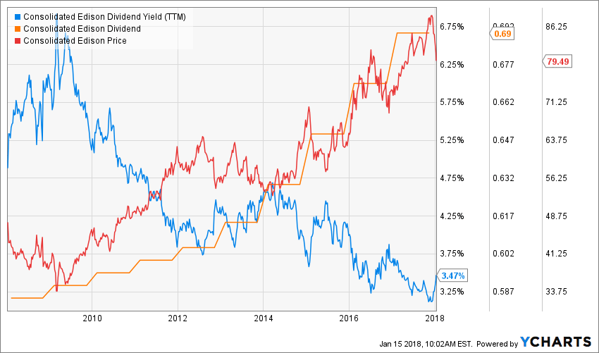 Consolidated Edison Great Utility, Very Bad Price Dividend Monk
