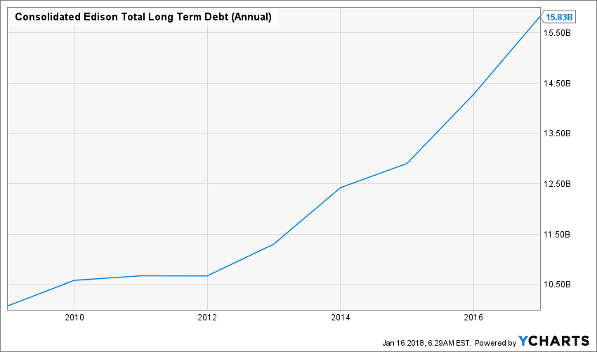 Consolidated Edison Great Utility, Very Bad Price Dividend Monk