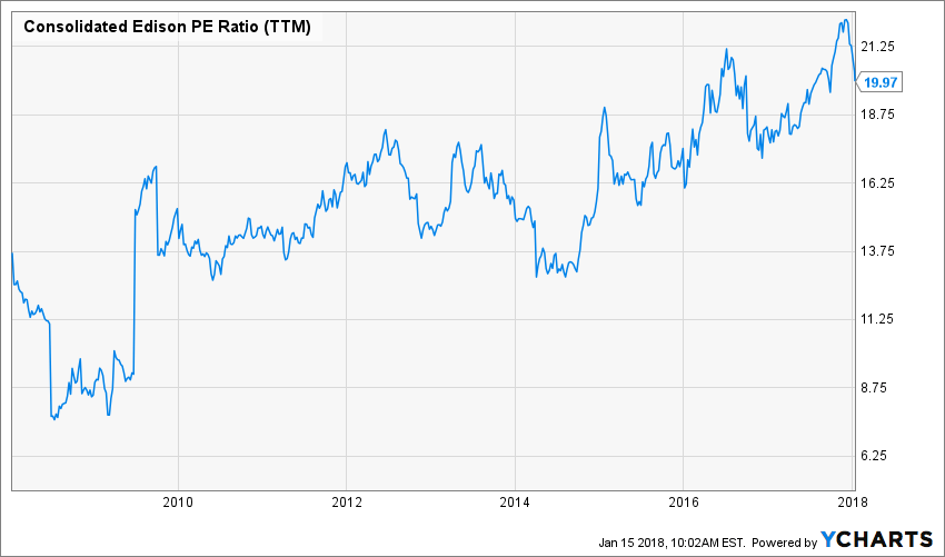 Consolidated Edison Great Utility, Very Bad Price Dividend Monk