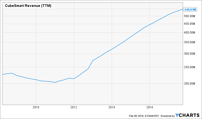 CubeSmart Leveraging Growth in the SelfStorage Industry Dividend Monk