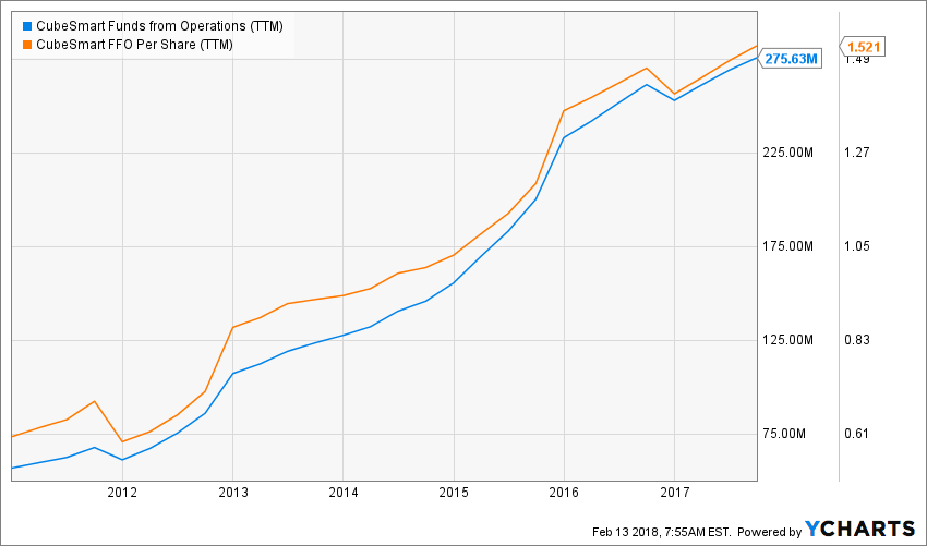CubeSmart Leveraging Growth in the SelfStorage Industry Dividend Monk
