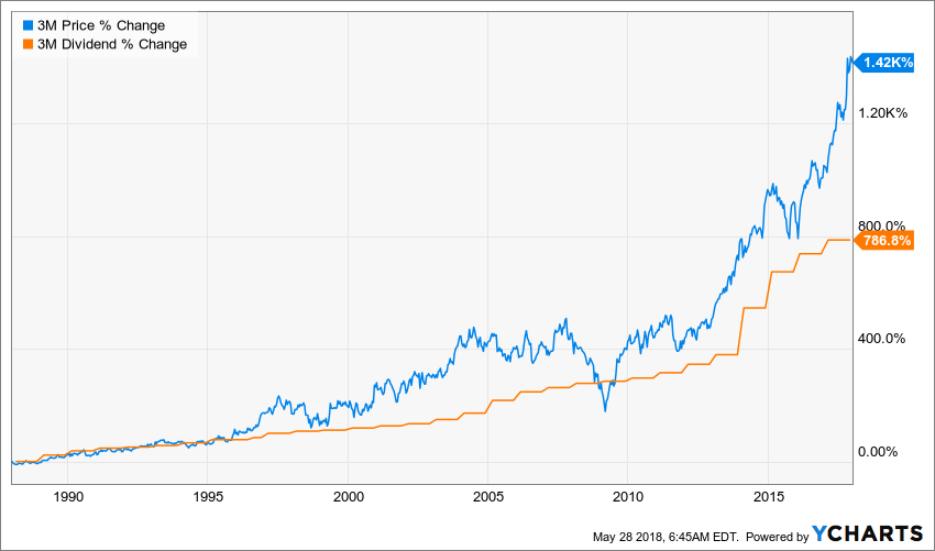The Evolution of a Stock Price over 30 Years Dividend Monk