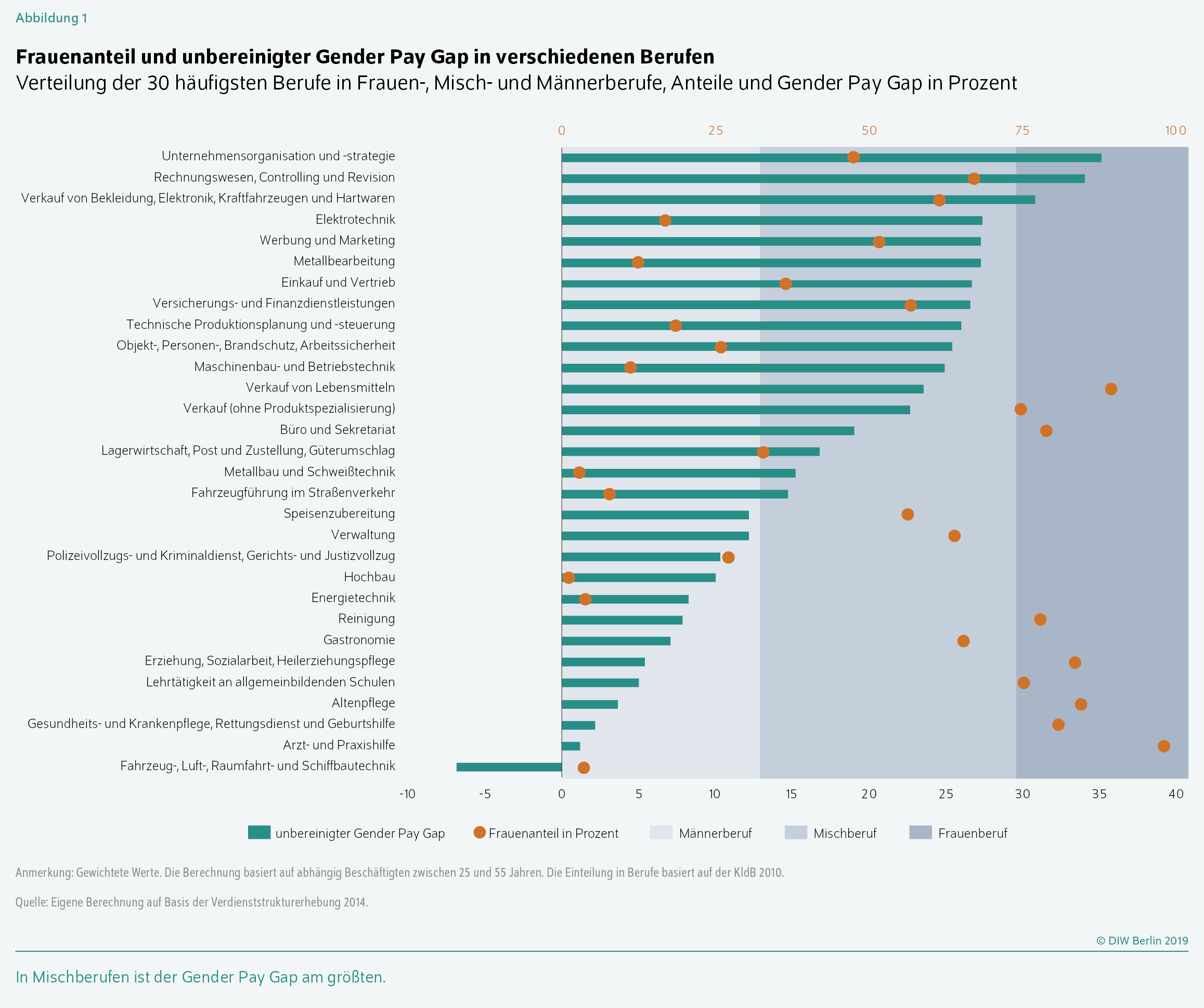 DIW Berlin Große Gender Pay Gaps in einzelnen Berufen