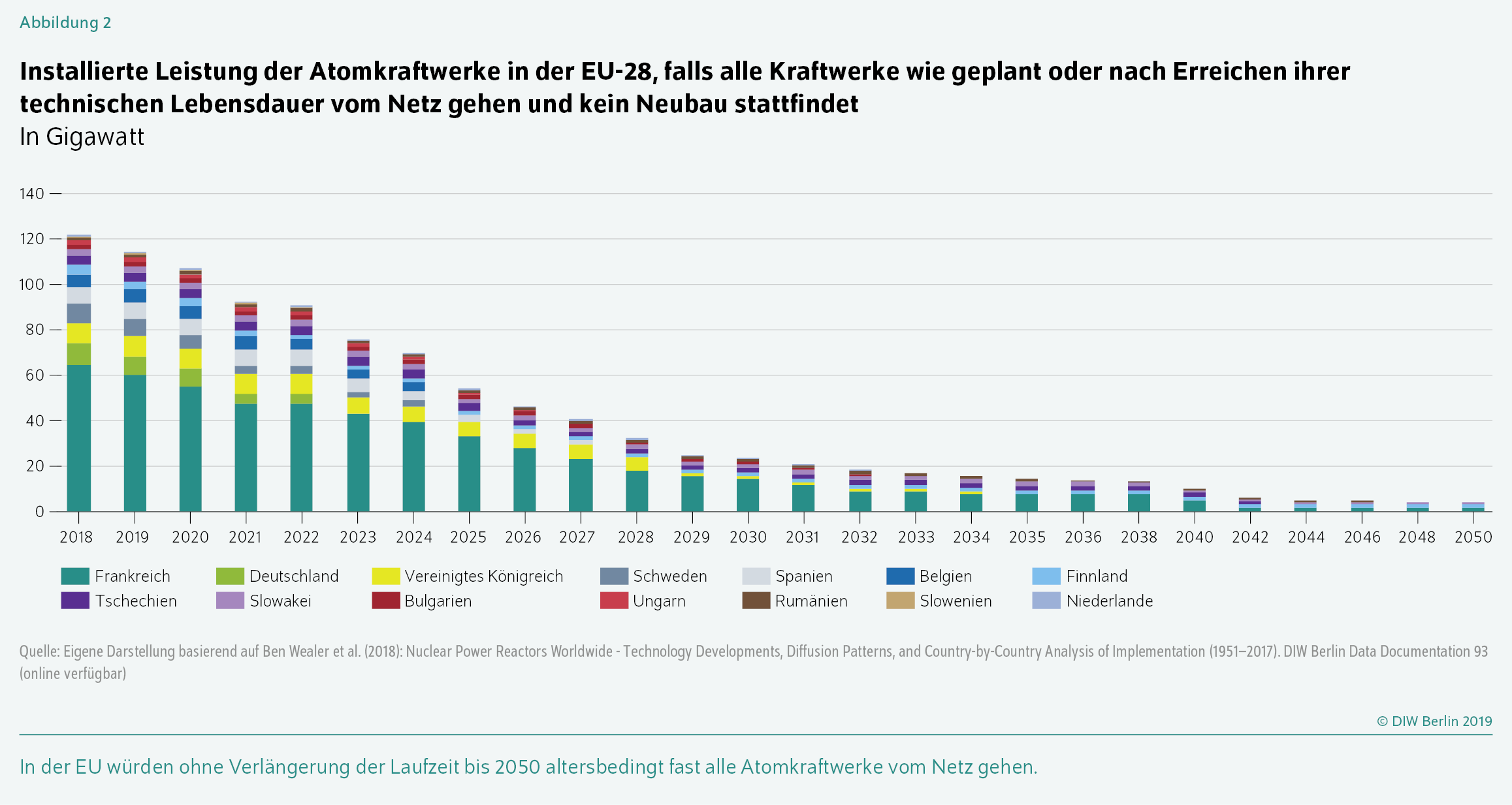 DIW Berlin Zu teuer und gefährlich Atomkraft ist keine Option für