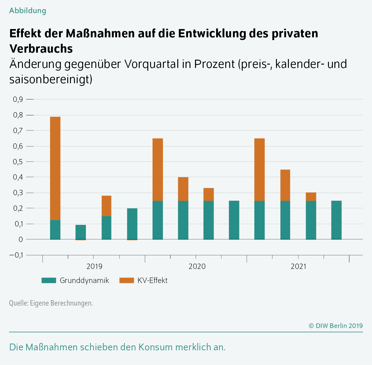 DIW Berlin Deutsche Wirtschaft Eine Rezession ist noch keine Krise