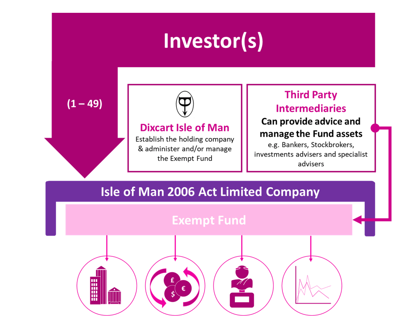 An Isle of Man Exempt Fund What, How and Why? Dixcart