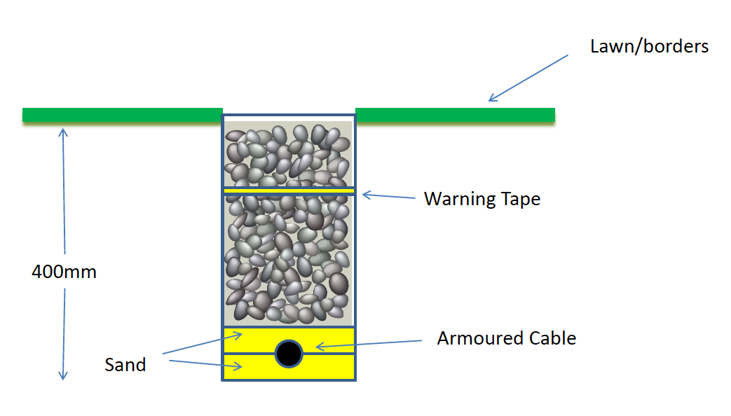 how deep should you lay armoured cable Wiring Diagram and Schematics