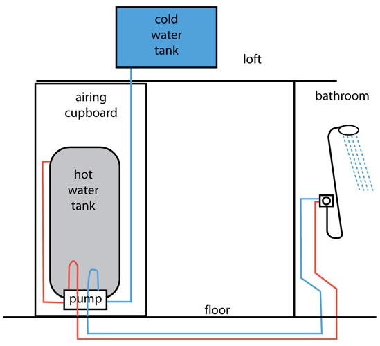 Salamander pump won't kick in without lowering shower head | DIYnot Forums