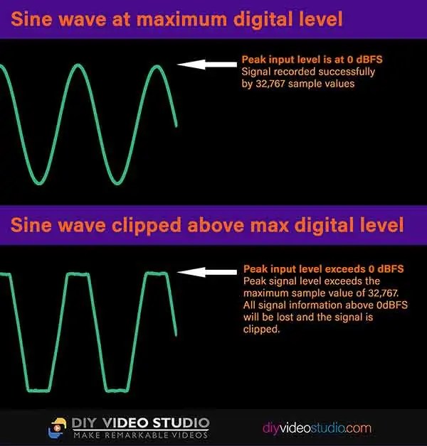 How to fix and prevent audio clipping in videos DIY Video Studio