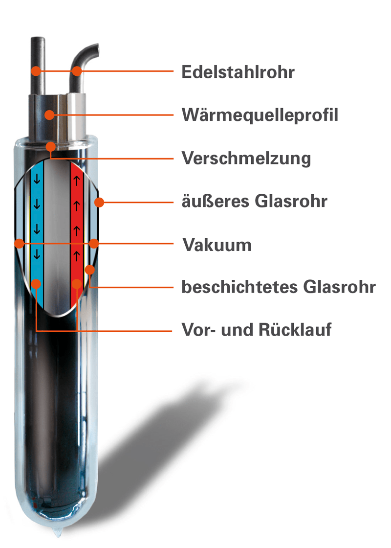 Solarkollektor CPC Solarflüssigkeit DK Solar DK Solar