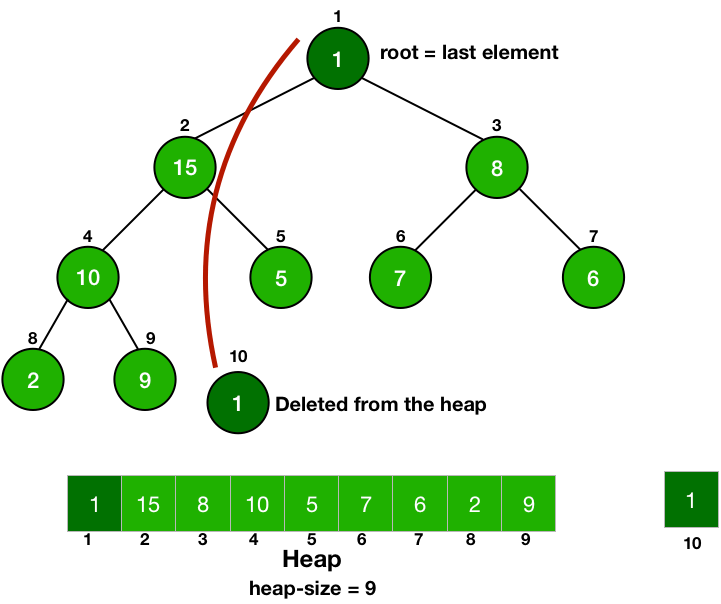 Priority Queue Using Heap