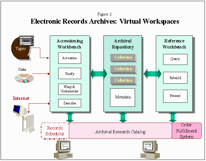 Building the Archives of the Future Advances in Preserving Electronic Records at the National