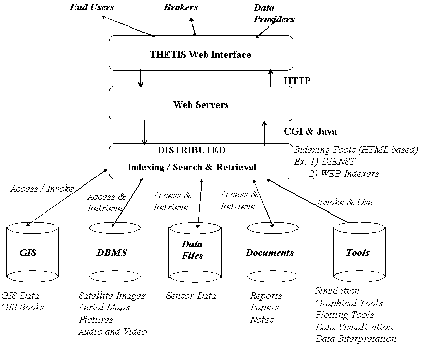 THETIS Design of a data management and data visualization system for coastal zone management of