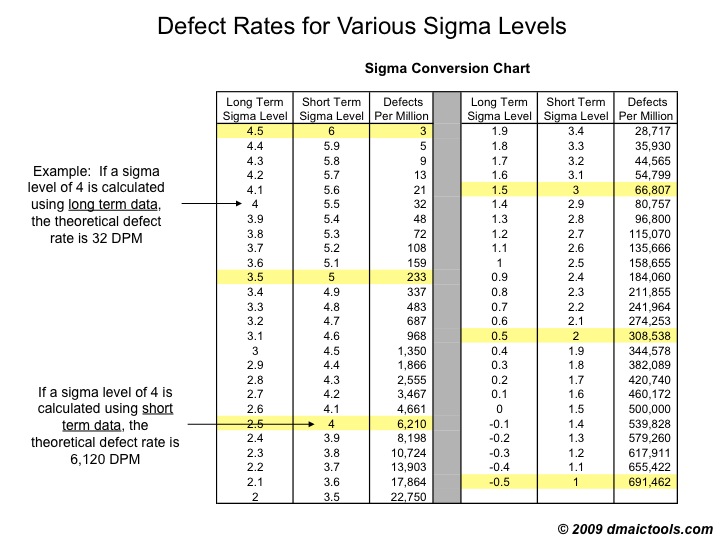 sigma conversion chart