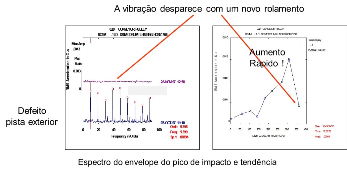 vibration analysis and envelope DMC