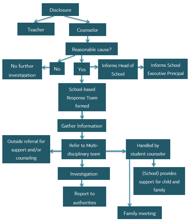 Dubai Modern Education School Child Protection Policy