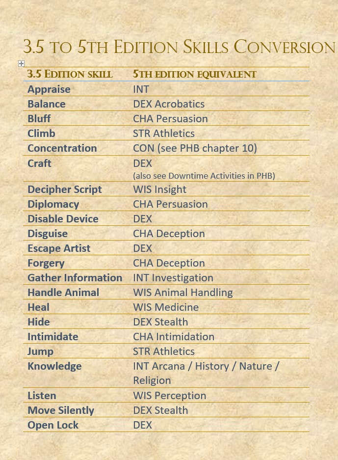3.5 to 5th Edition Skills Conversion - Dungeon Masters Guild | Dungeon