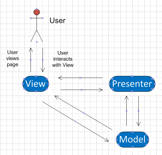 Creating Testable Modules The MVP Pattern > DNN Corp