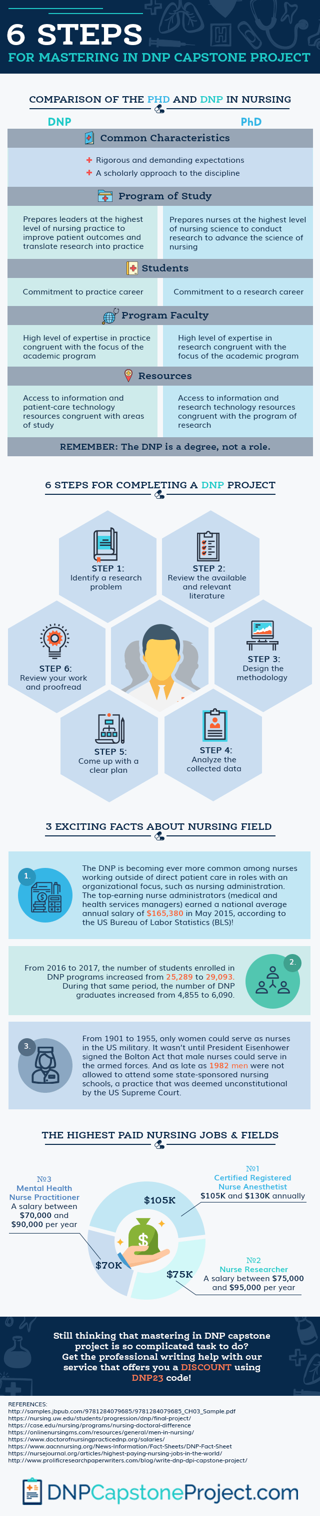 DNP Capstone Project Guidelines Free Nursing Research Ideas