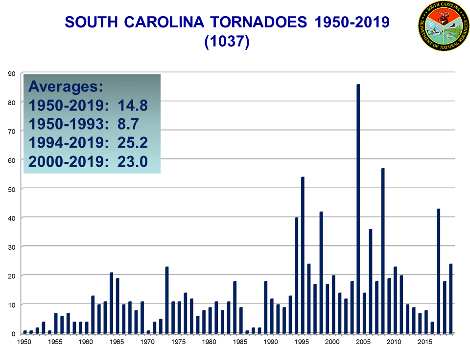 South Carolina State Climatology Office