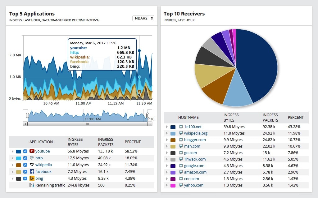 5 Best Network Traffic Analyzers in 2023 DNSstuff