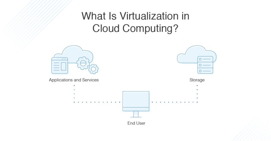 Virtualization Technology vs. Cloud Computing Virtualization DNSstuff Virtualization Technology vs. Cloud Computing Virtualization DNSstuff