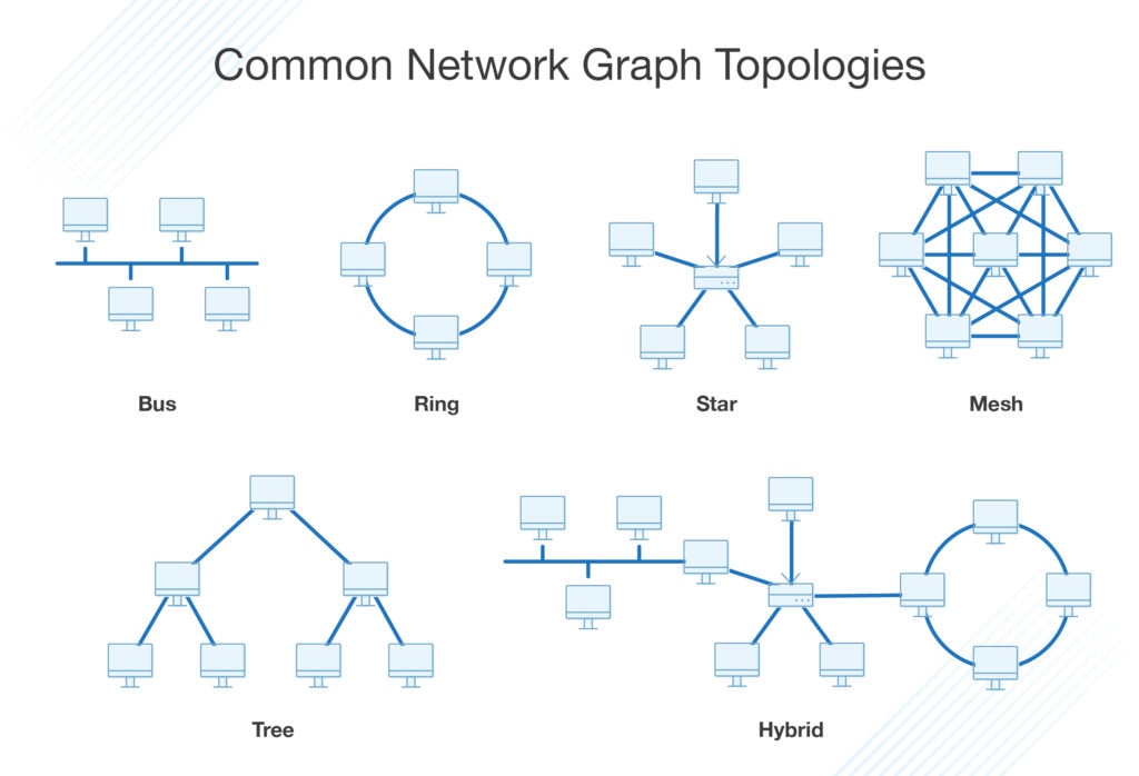 What Is Network Topology Best Guide To Types Diagrams Dnsstuff Vrogue