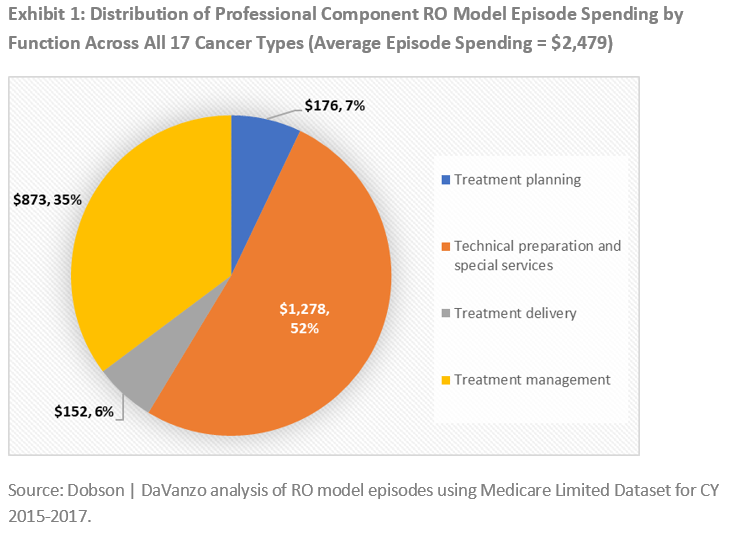 Dobson DaVanzo & Associates, LLC Health Care Consulting Radiation