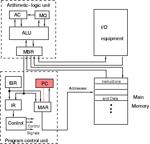 Composition of CPU
