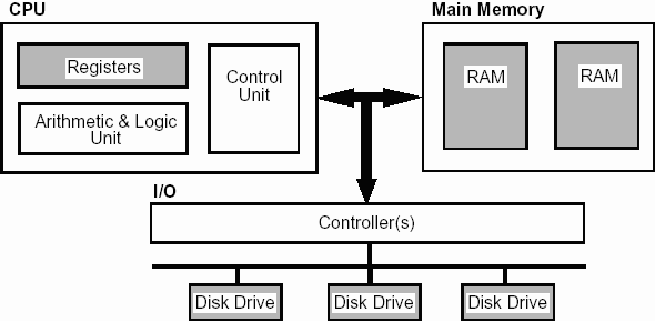 CPU and Memory registers