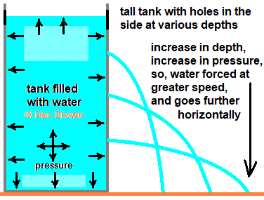 Forces and pressure in liquids density depth factors variation in