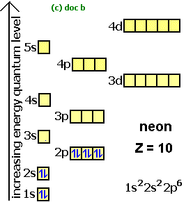 Electron Configurations, How To Write Out The S P D F Electronic Arrangements Of Atoms Ions Periodic Table Oxidation States Using Orbital Notation Gce A Level Revision Notes