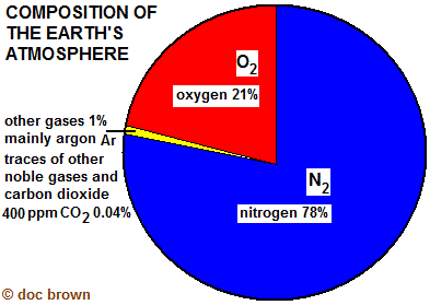 Percentage composition of gases in air uses experiment to determine the