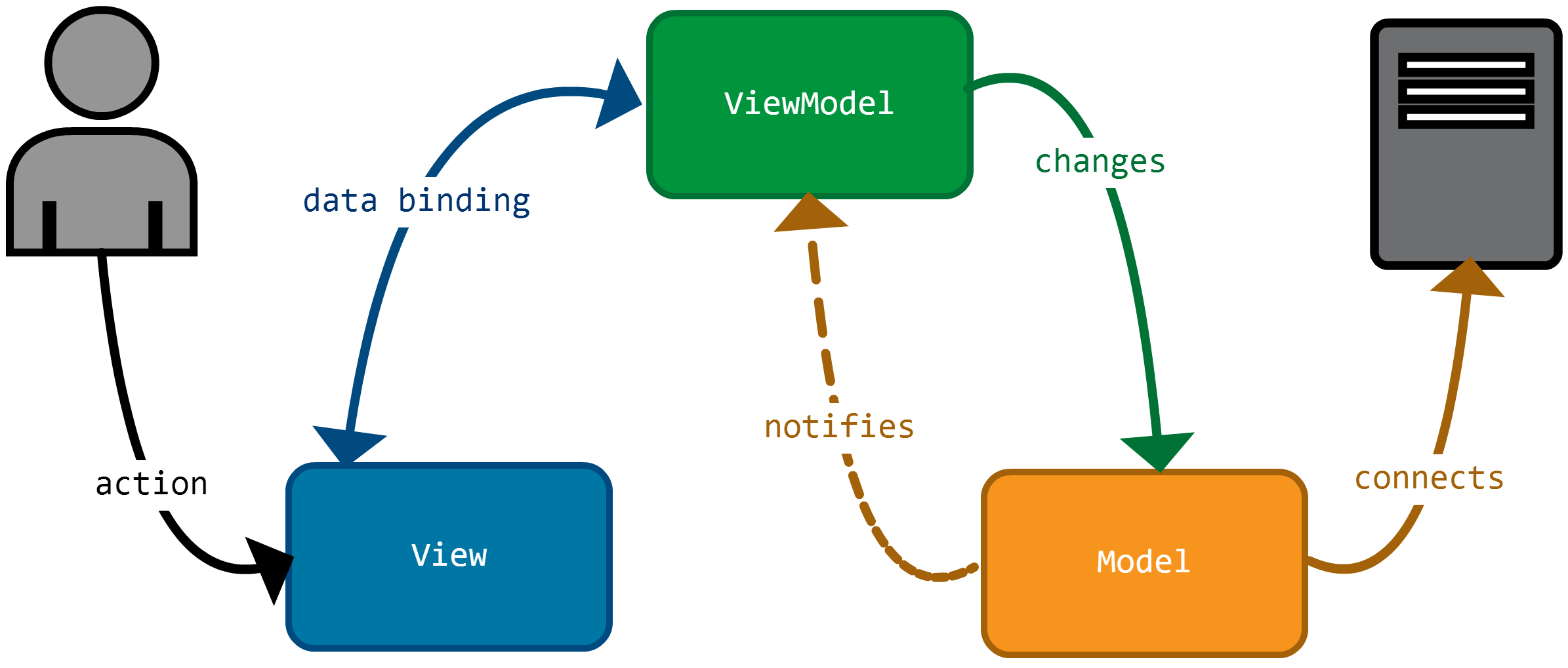 Architecturer ses applications JS à l’aide du pattern MVVM DocDoku