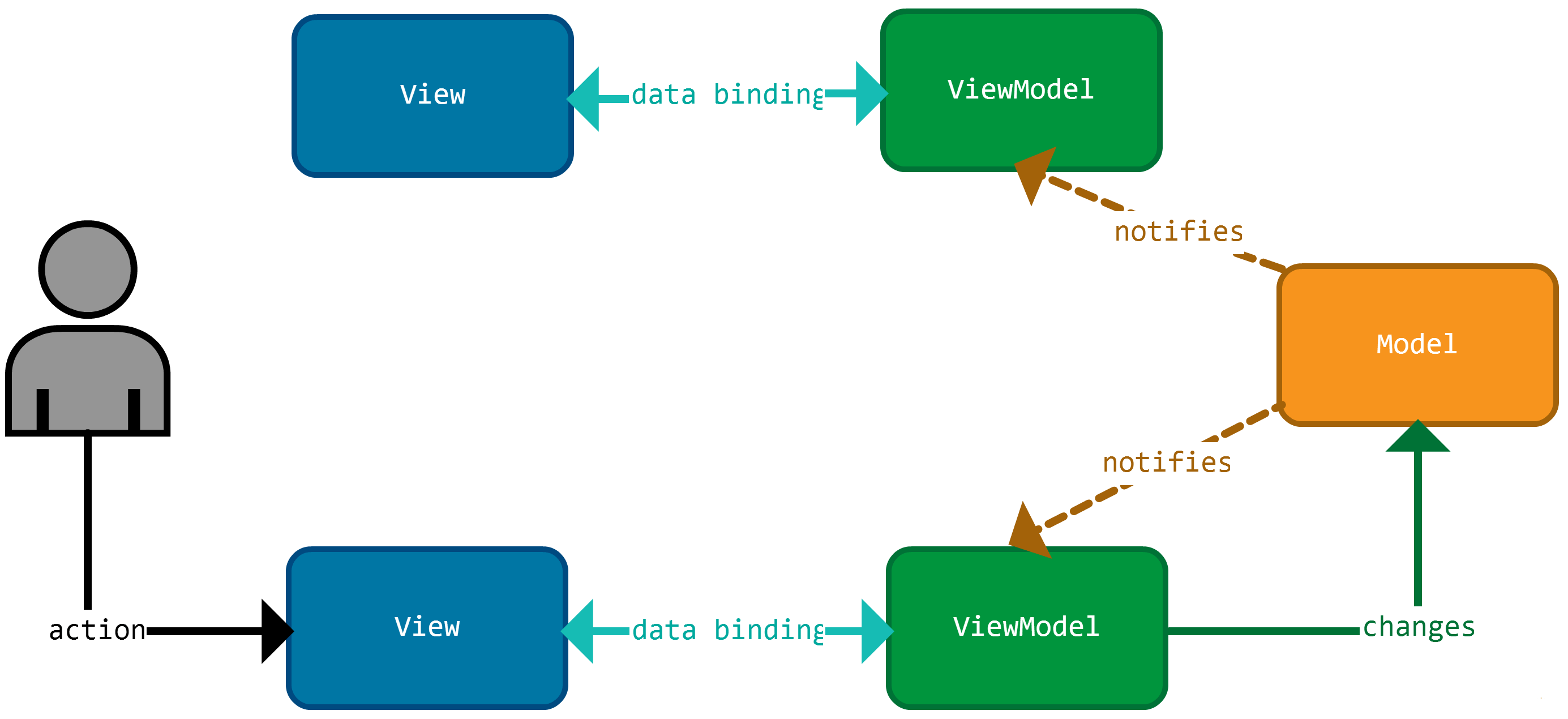 Architecturer ses applications JS à l’aide du pattern MVVM DocDoku